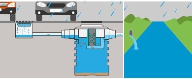 GPS-ET™ FR-4 OWS Stormwater